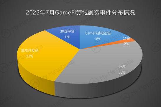 2022年7月GameFi行业月报